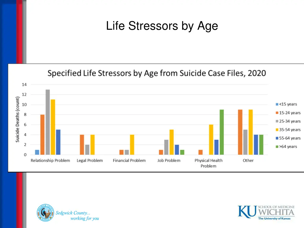 life stressors by age