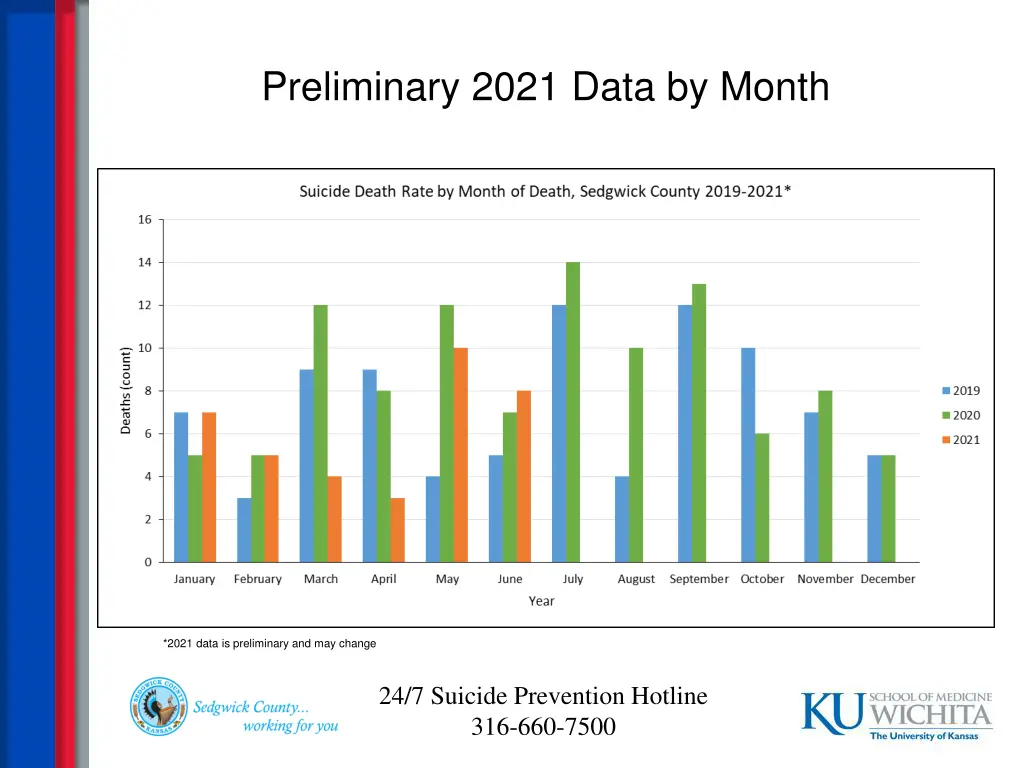 preliminary 2021 data by month