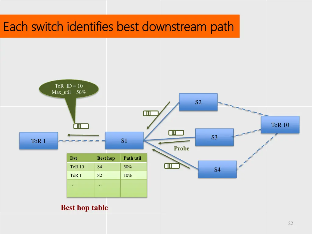 each switch identifies best downstream path each