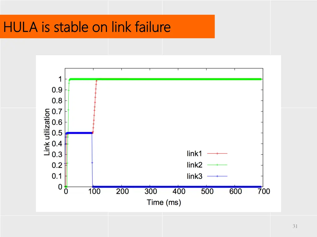 hula is stable on link failure hula is stable