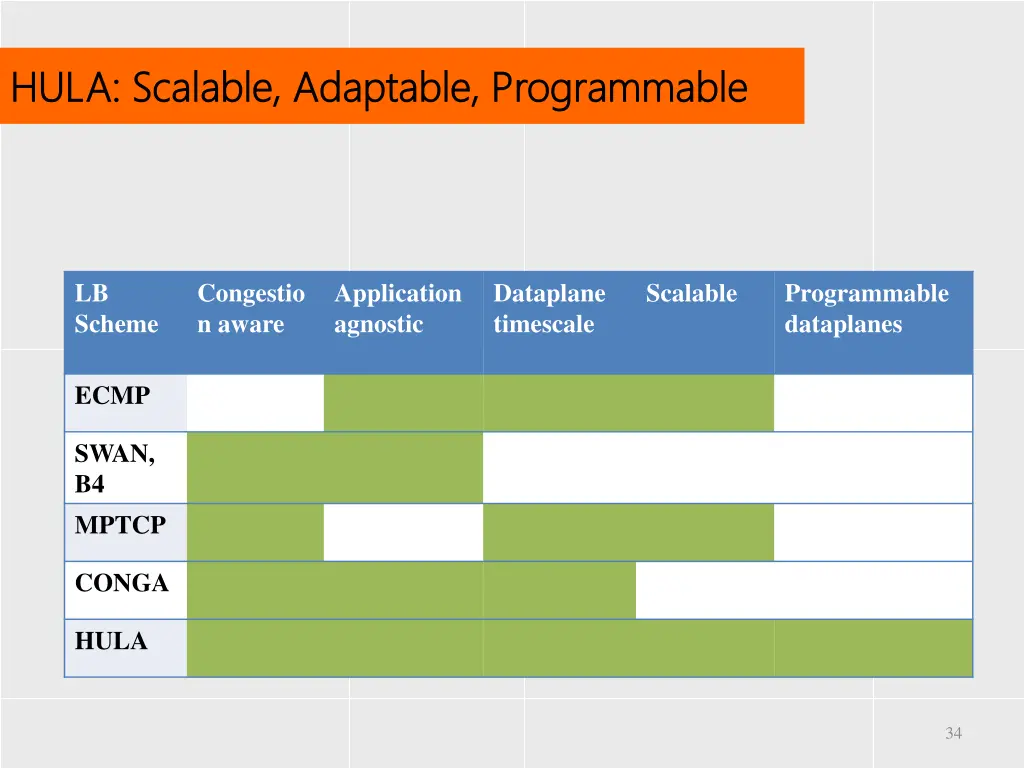 hula scalable adaptable programmable hula