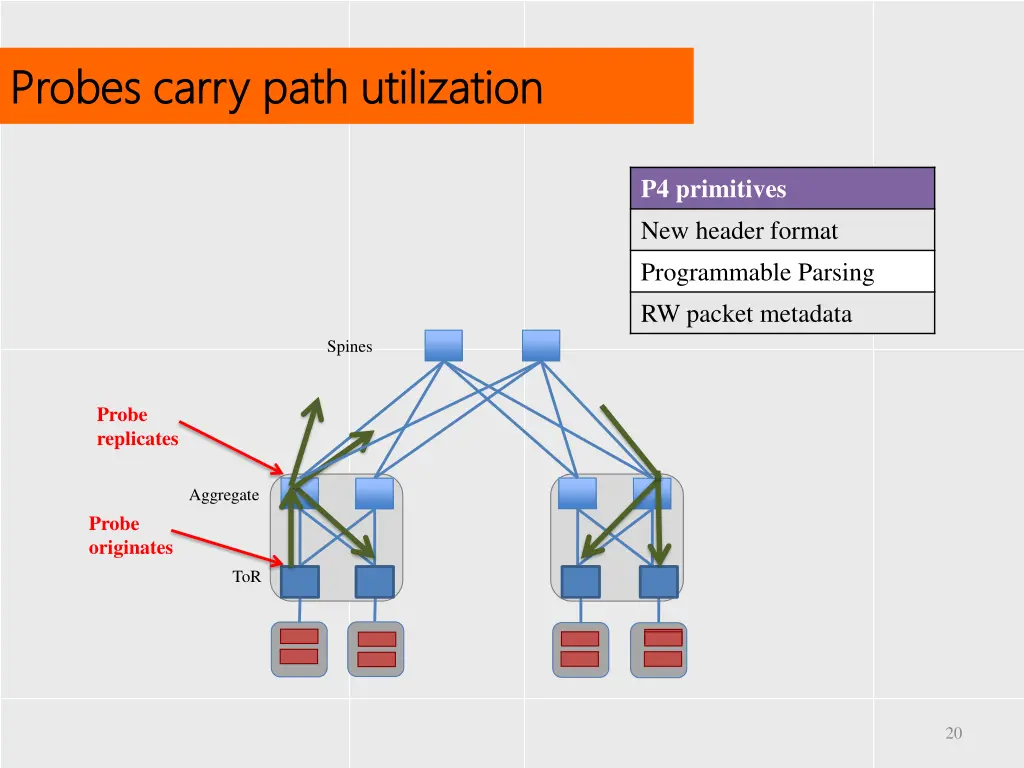 probes carry probes carry p path utilization 1