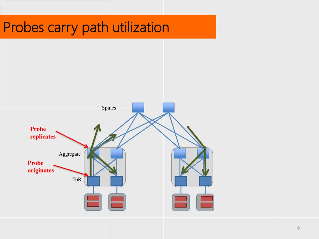 probes carry probes carry p path utilization
