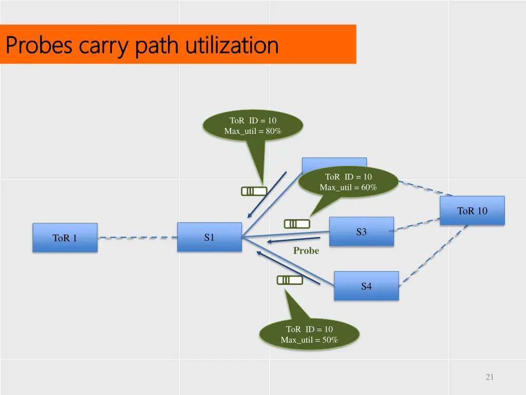 probes probes carry path utilization carry path