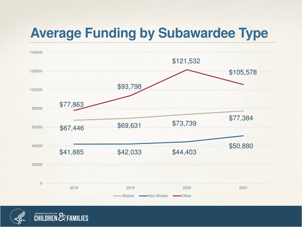 average funding by subawardee type