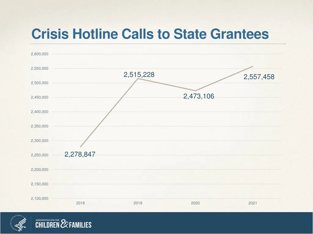 crisis hotline calls to state grantees