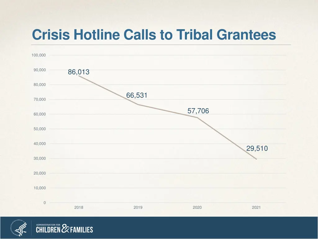 crisis hotline calls to tribal grantees