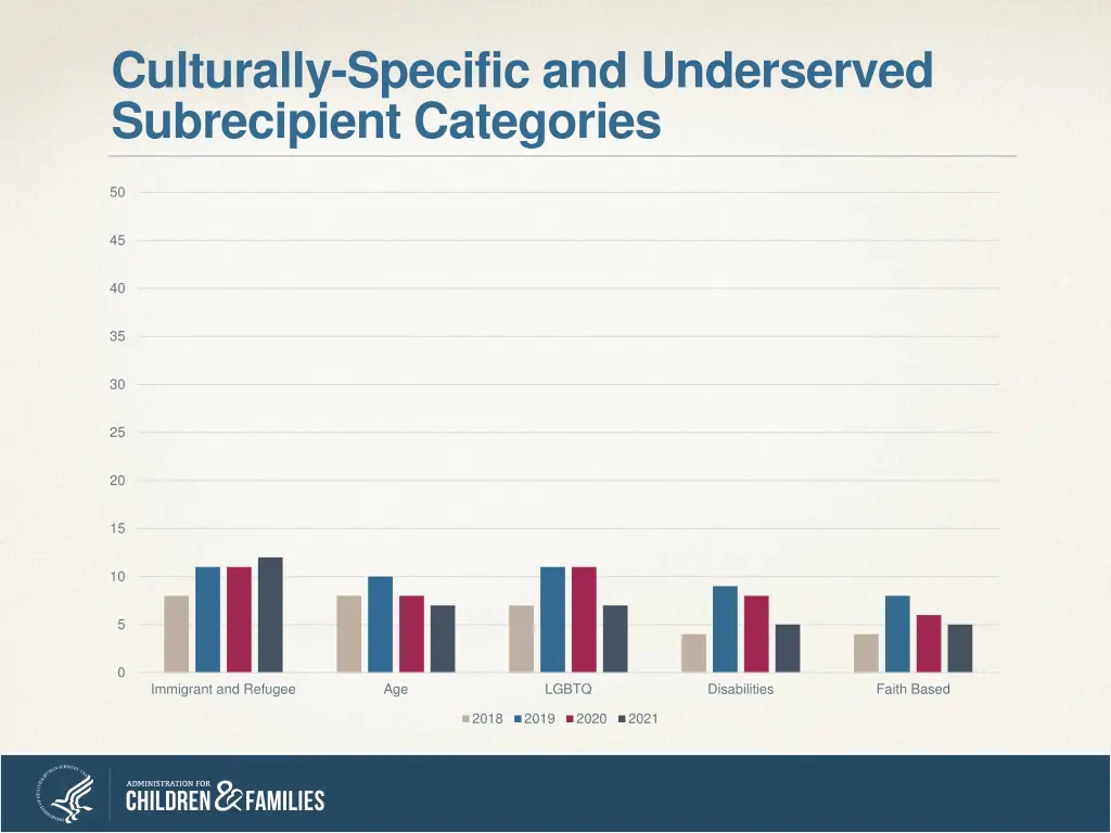 culturally specific and underserved subrecipient 1