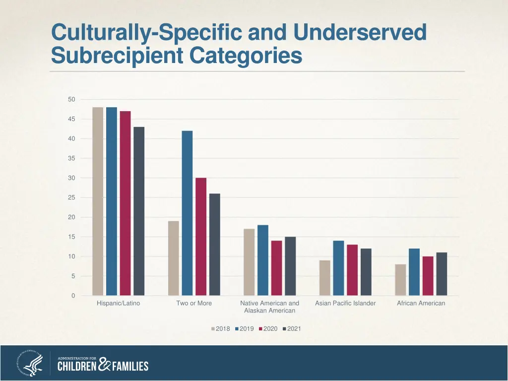 culturally specific and underserved subrecipient