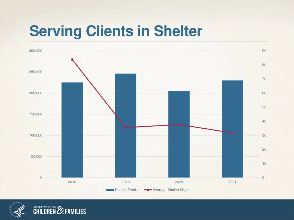 serving clients in shelter