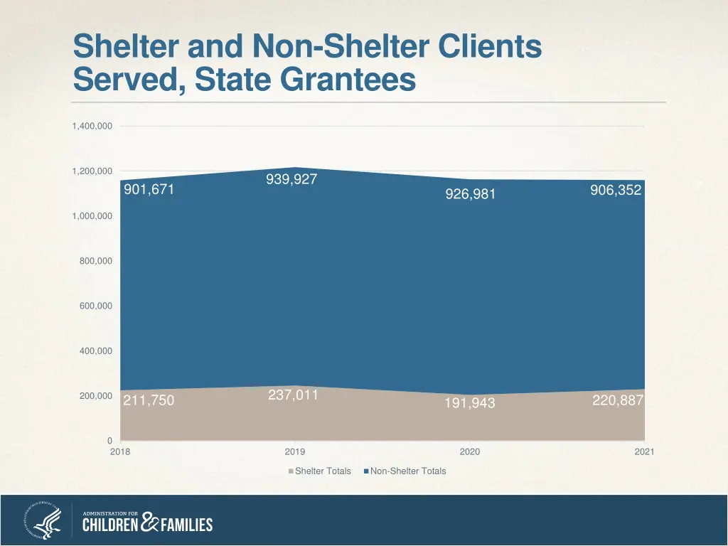 shelter and non shelter clients served state