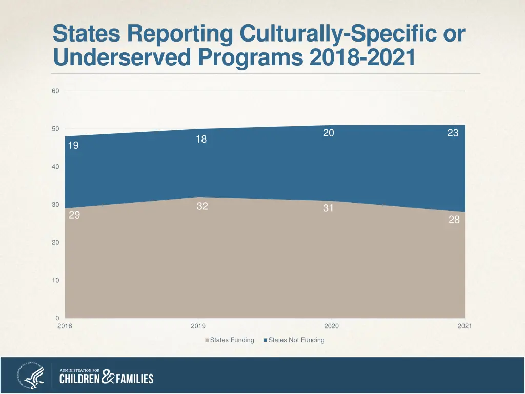 states reporting culturally specific
