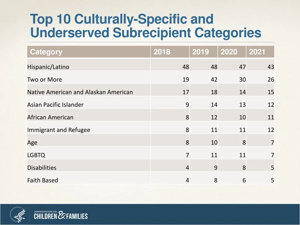 top 10 culturally specific and underserved