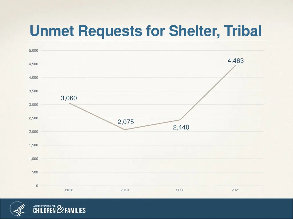 unmet requests for shelter tribal