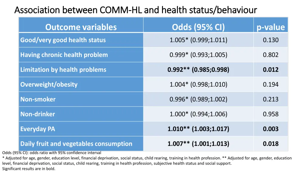 association between association between comm