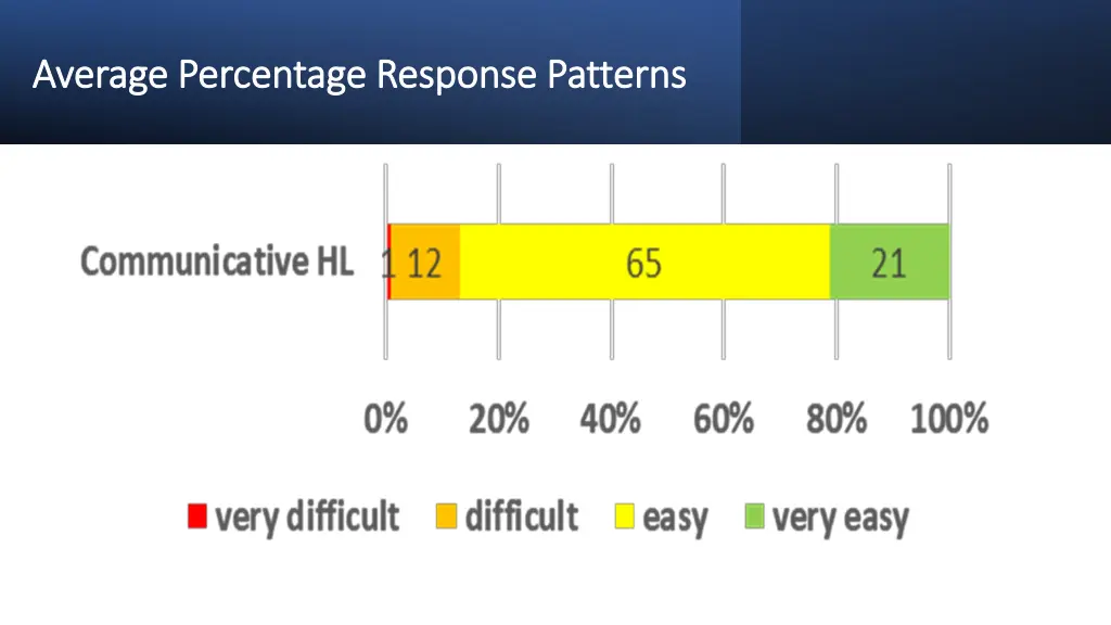 average percentage response patterns average