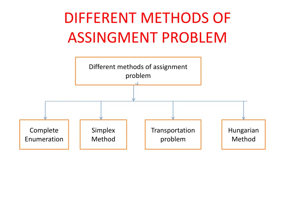 different methods of assingment problem