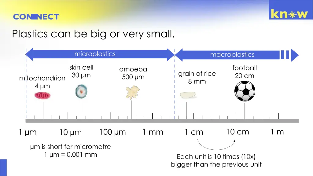 plastics can be big or very small