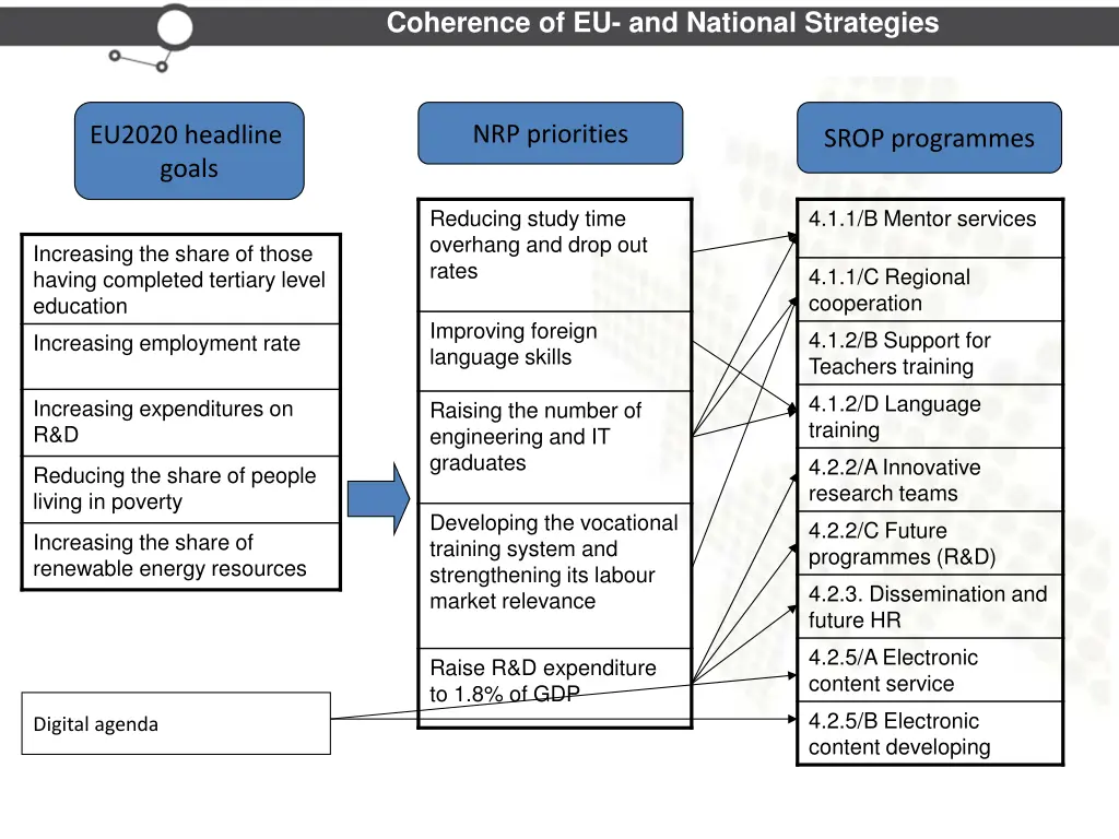 coherence of eu and national strategies