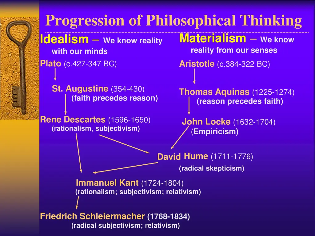 progression of philosophical thinking idealism 1