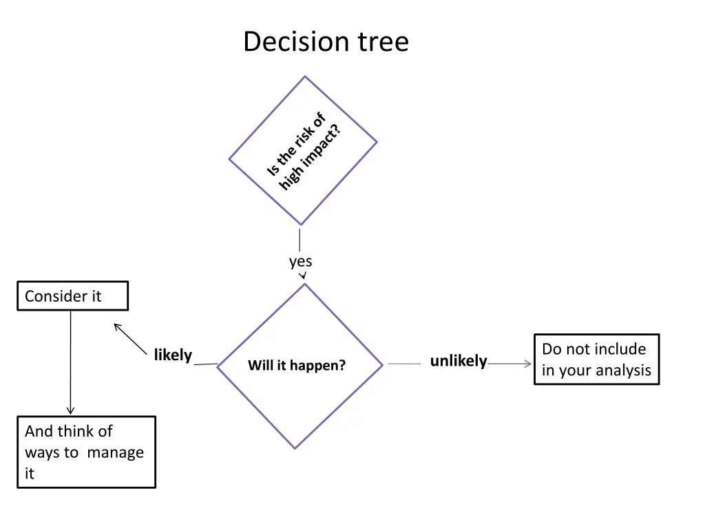 decision tree