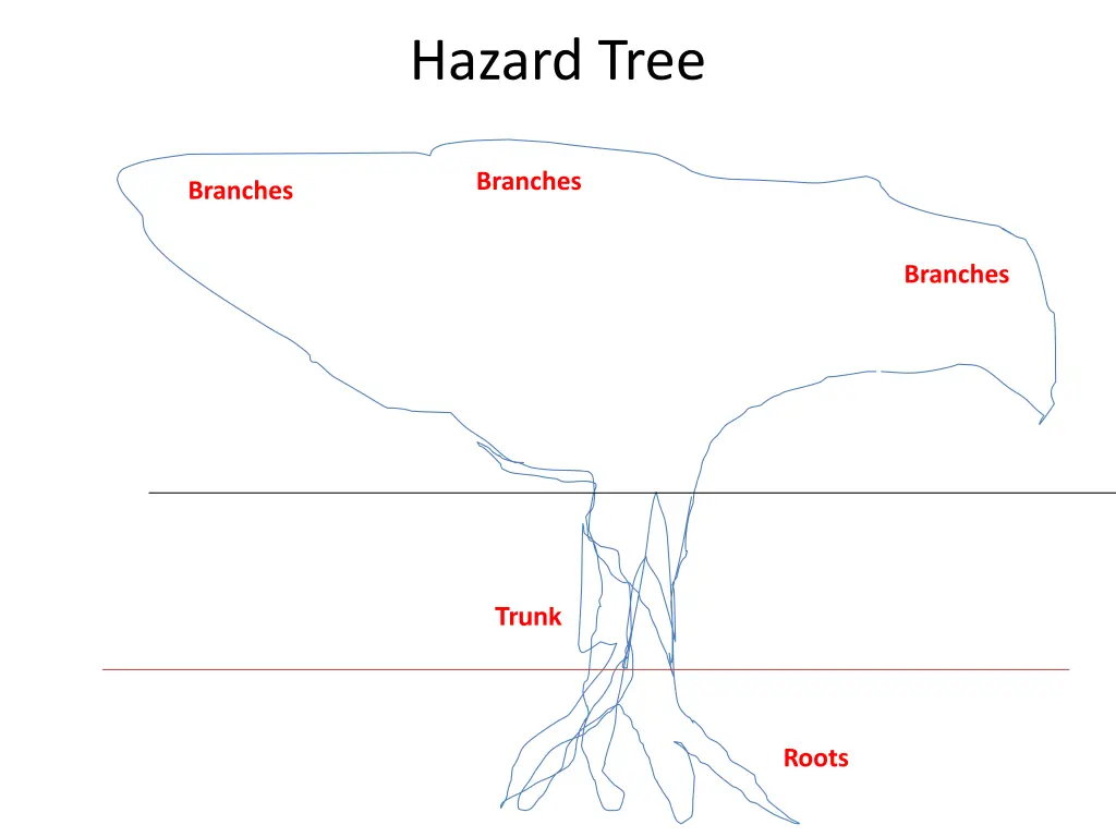 hazard tree