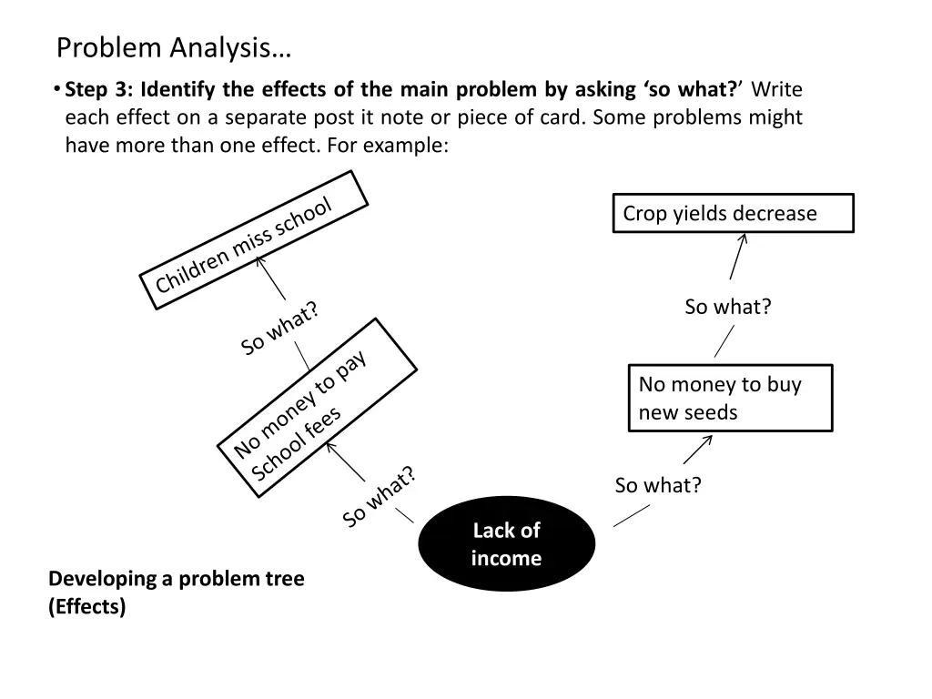 problem analysis step 3 identify the effects