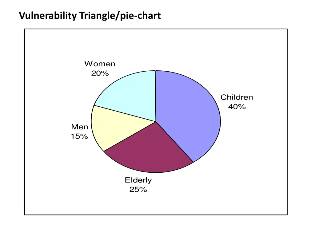vulnerability triangle pie chart