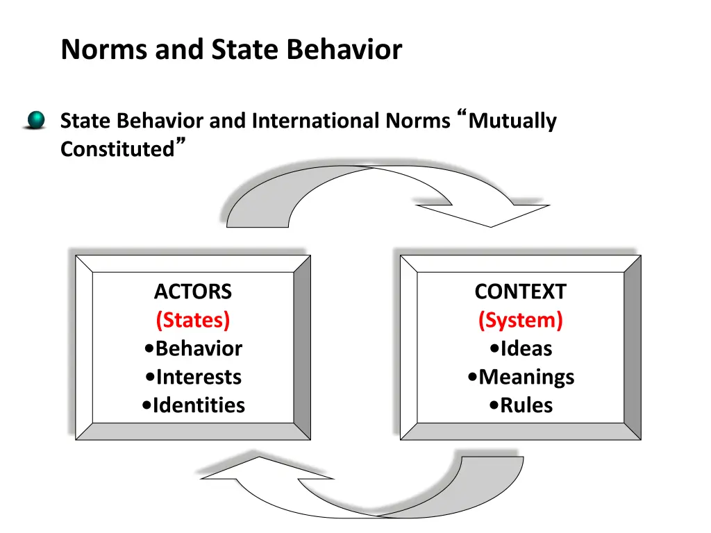 norms and state behavior