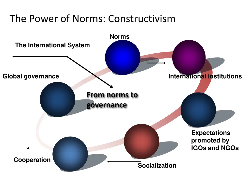 the power of norms constructivism
