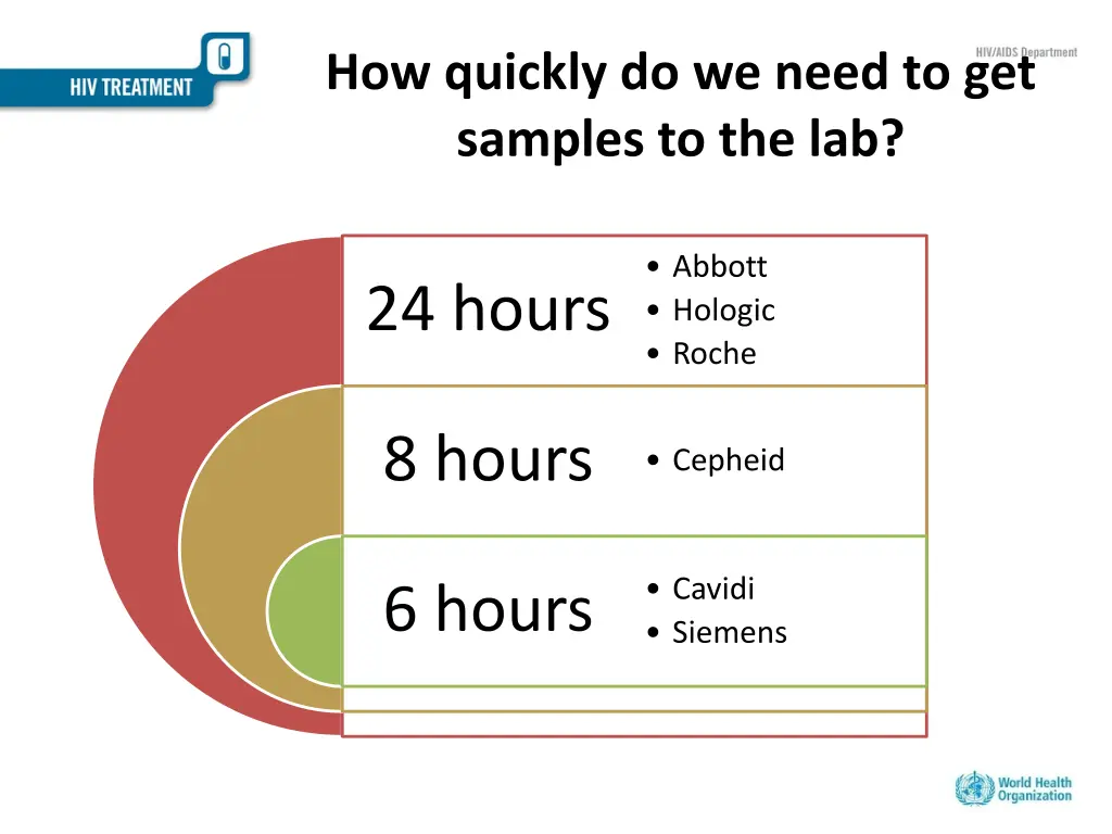 how quickly do we need to get samples to the lab