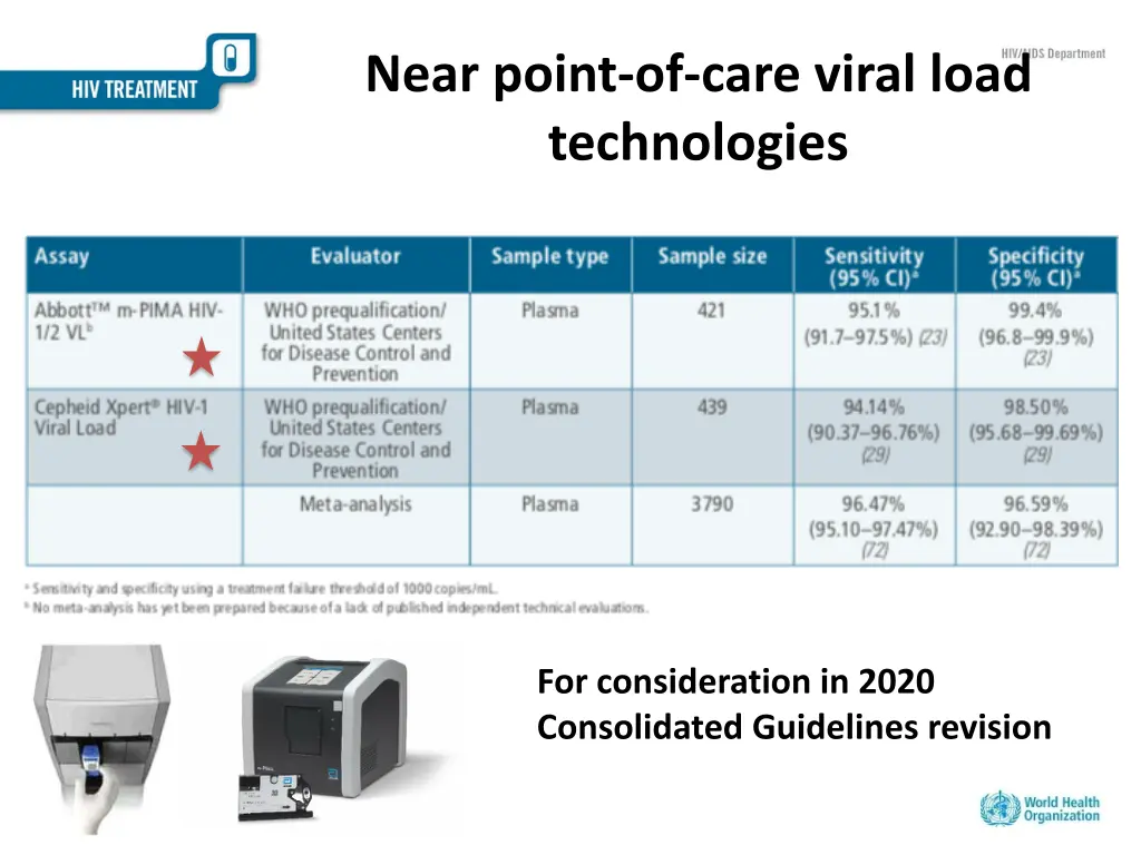 near point of care viral load technologies