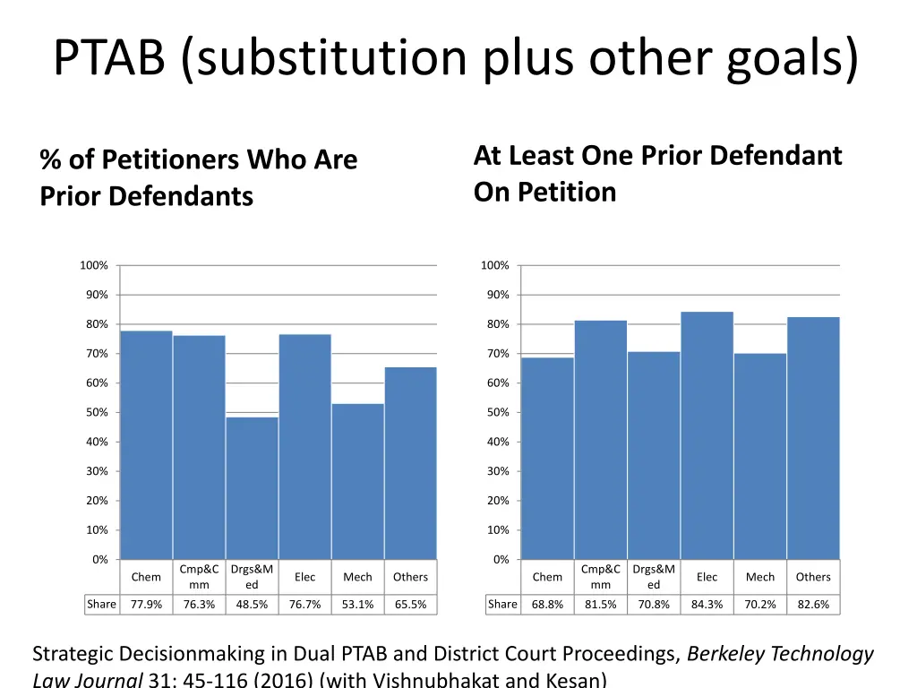 ptab substitution plus other goals