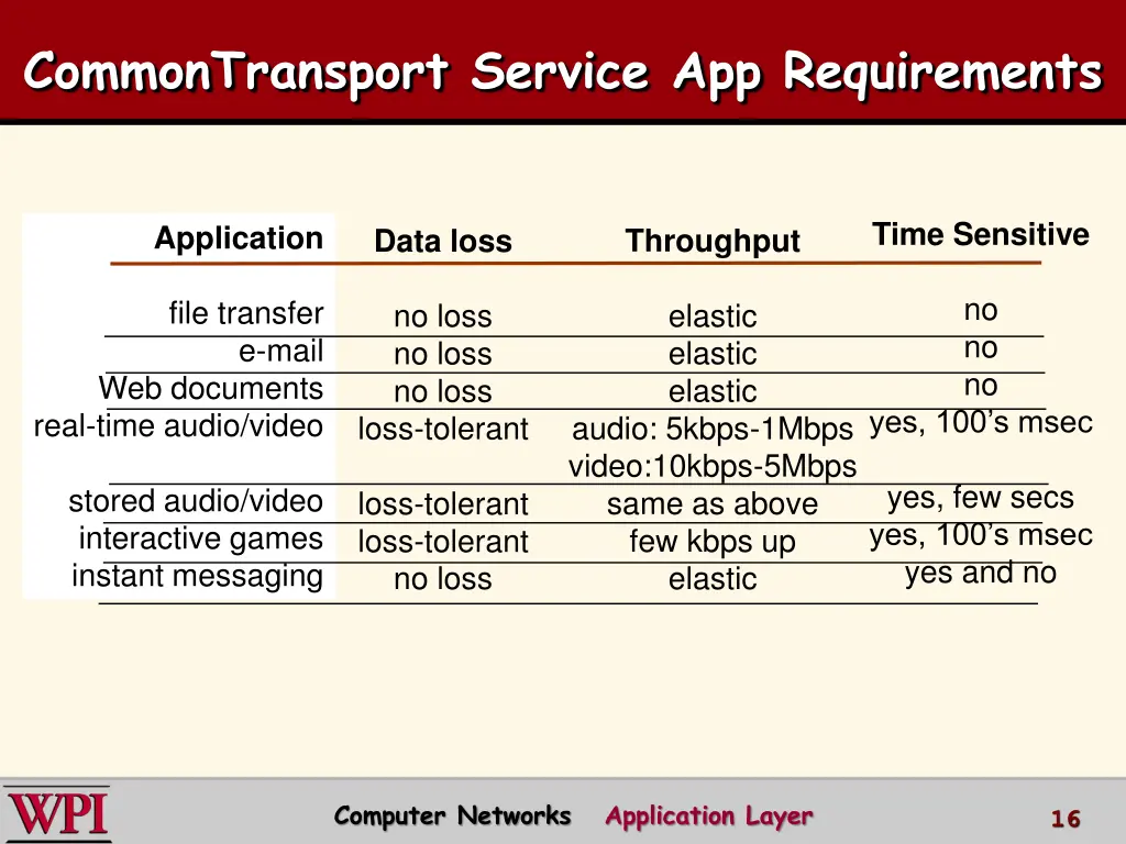 commontransport service app requirements