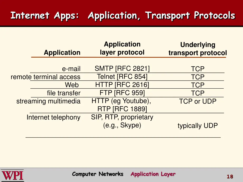 internet apps application transport protocols