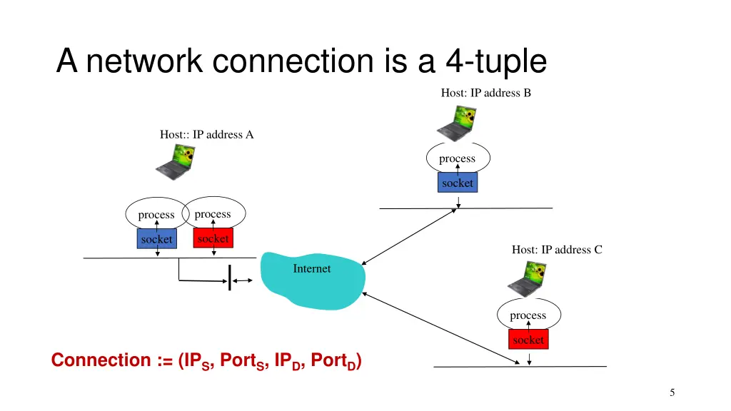 a network connection is a 4 tuple