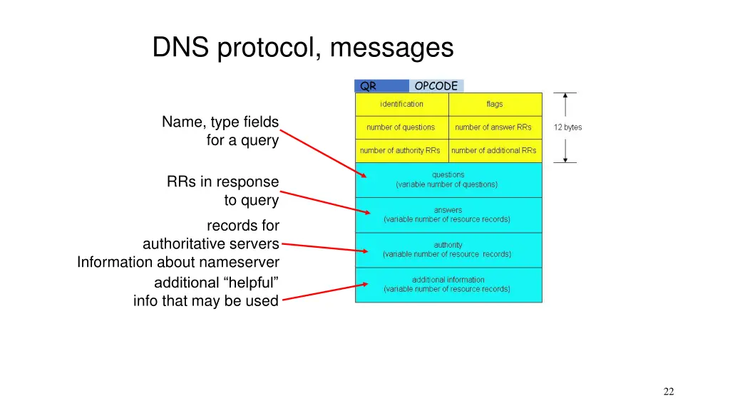 dns protocol messages 1