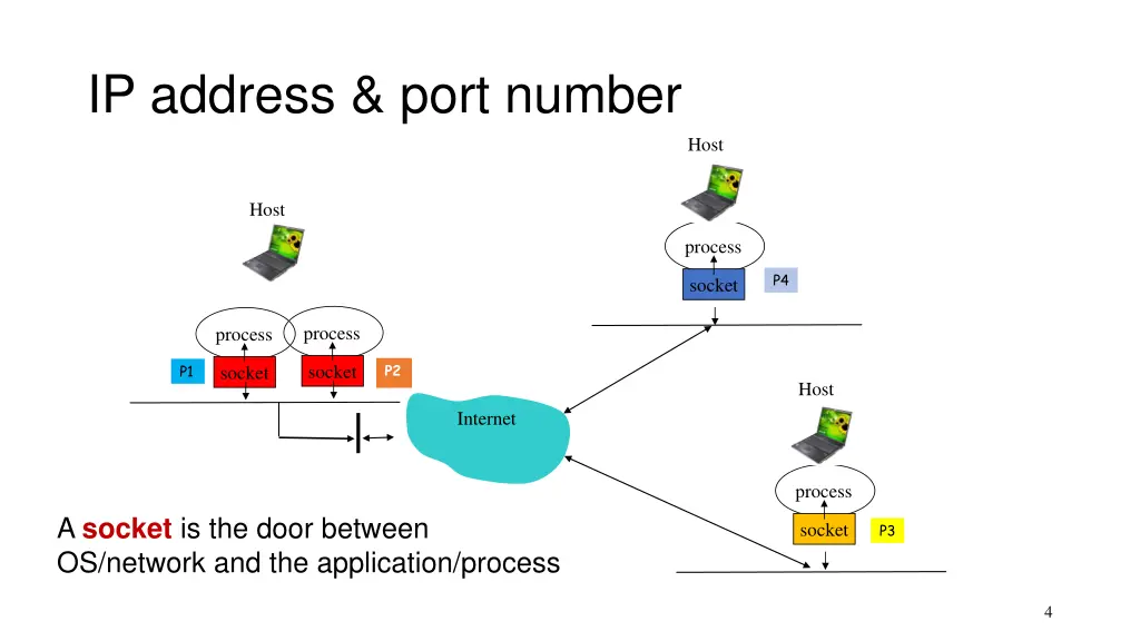ip address port number