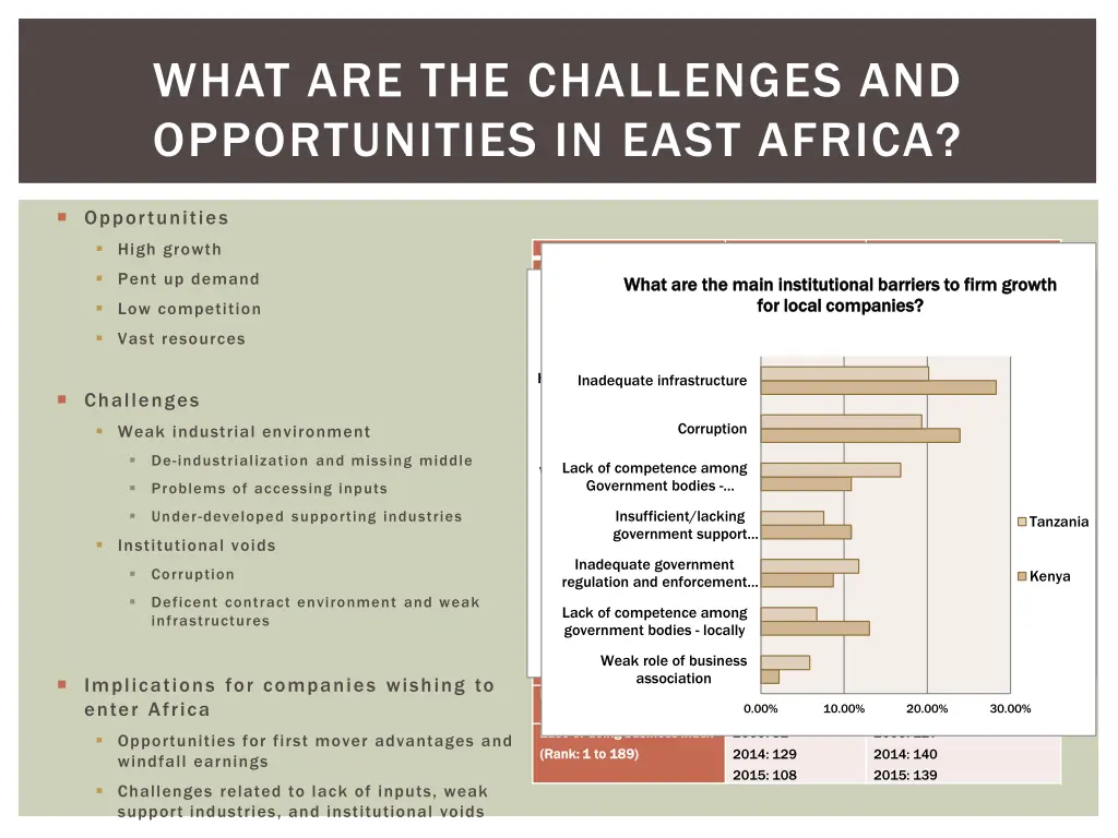what are the challenges and opportunities in east
