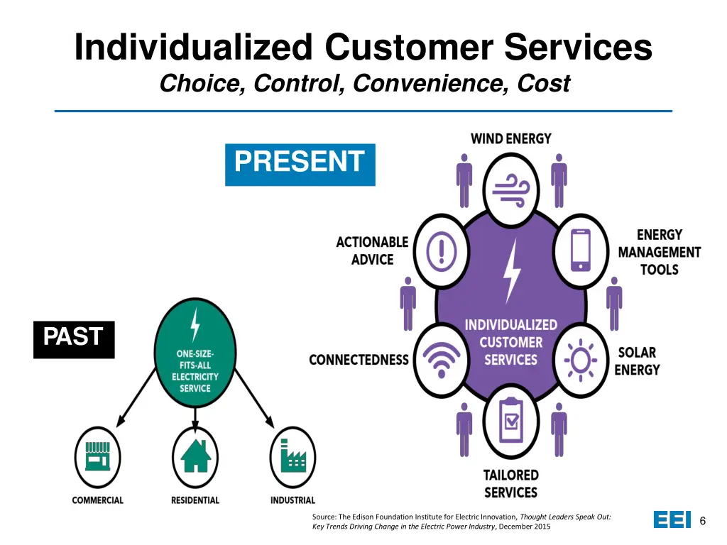 individualized customer services choice control
