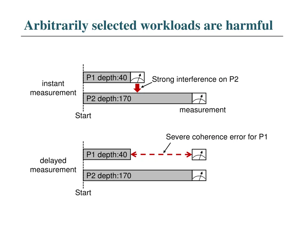 arbitrarily selected workloads are harmful