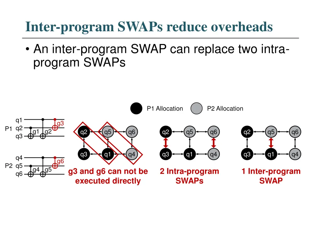 inter program swaps reduce overheads 1