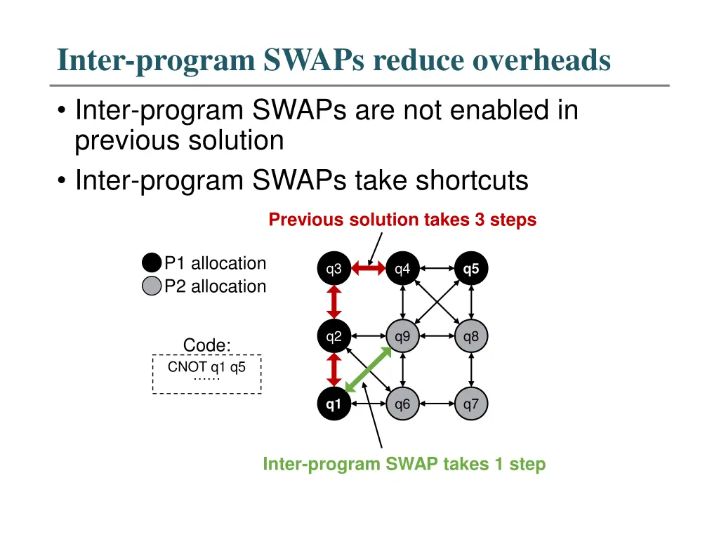 inter program swaps reduce overheads