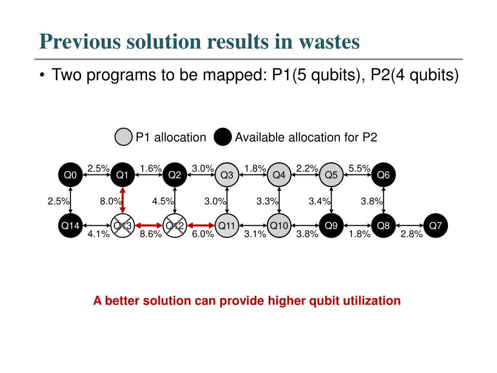 previous solution results in wastes 2