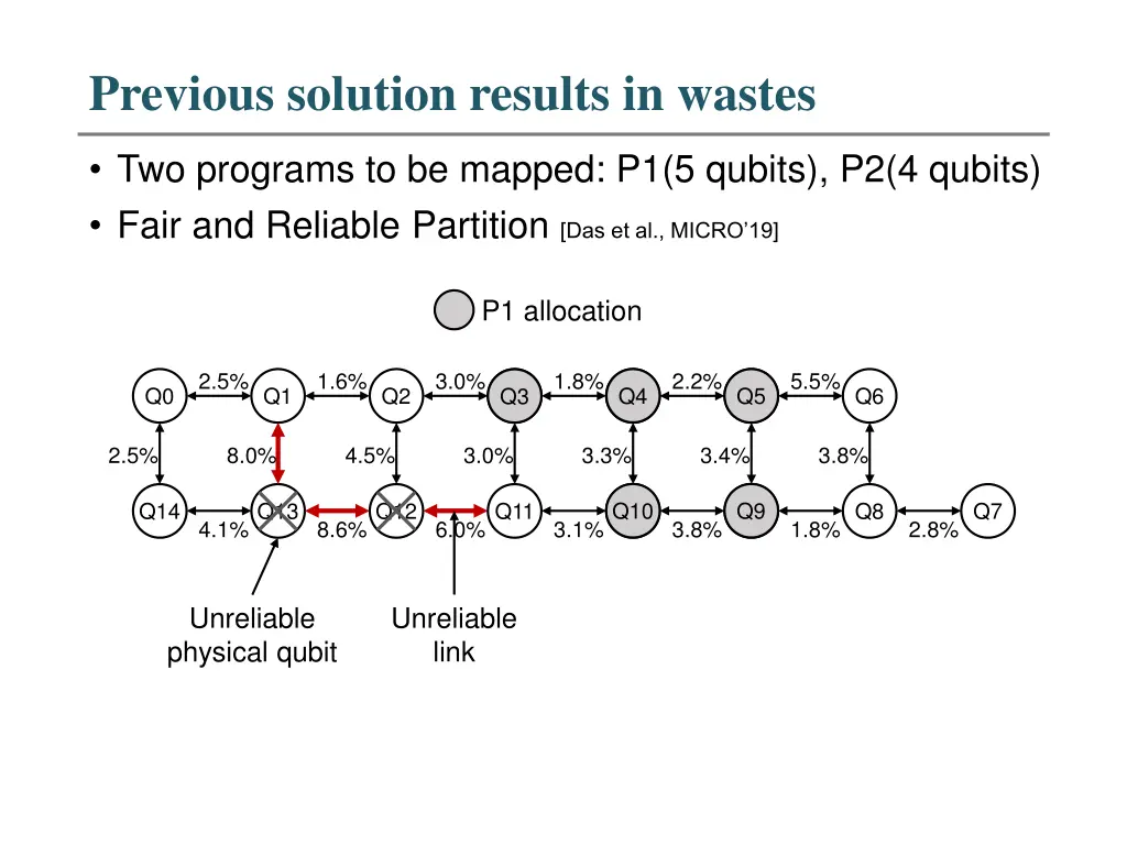 previous solution results in wastes