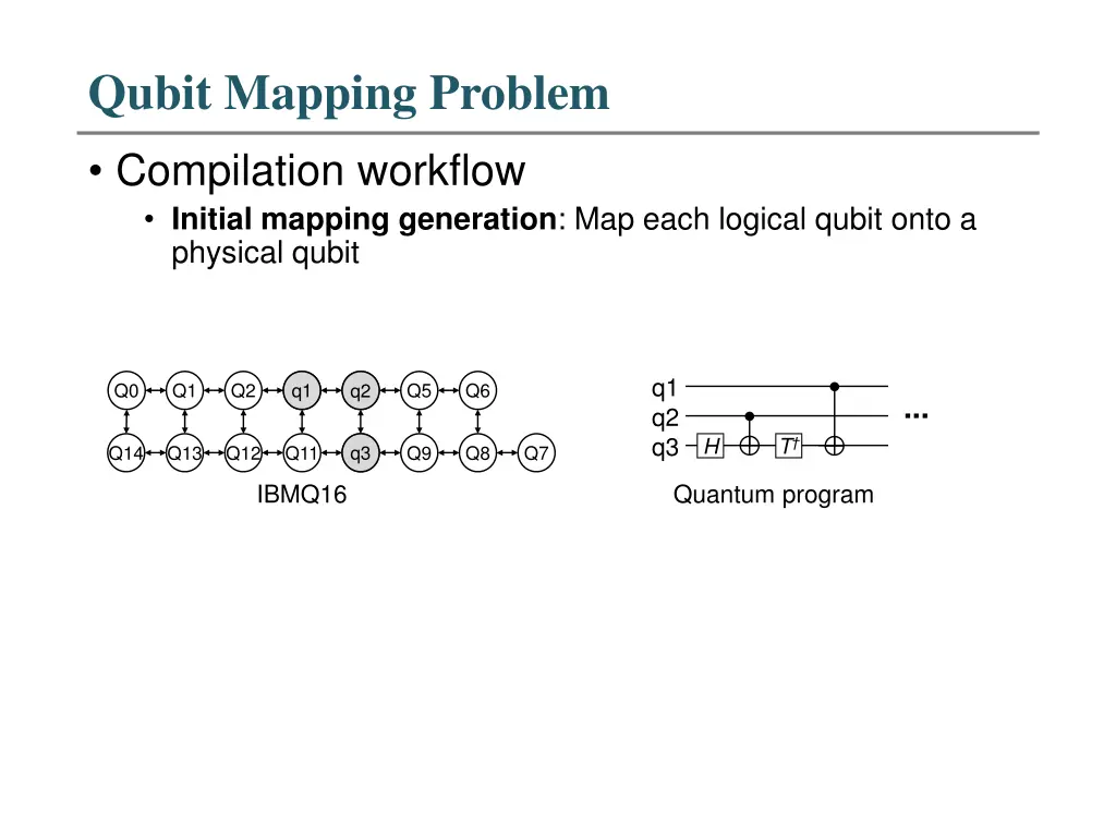 qubit mapping problem