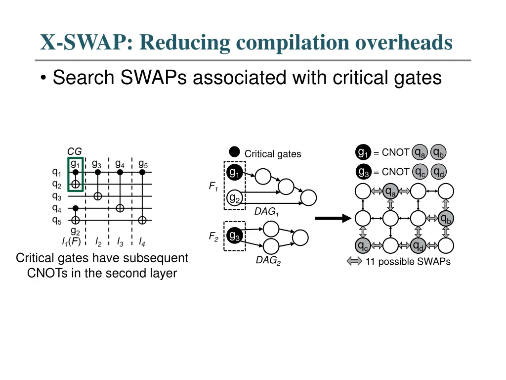 x swap reducing compilation overheads 1