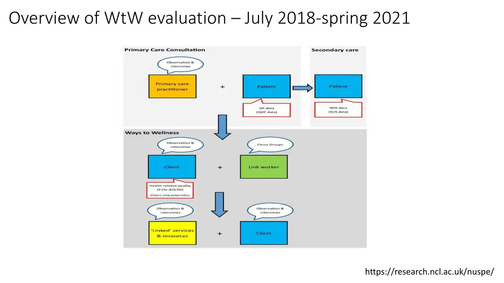 overview of wtw evaluation july 2018 spring 2021
