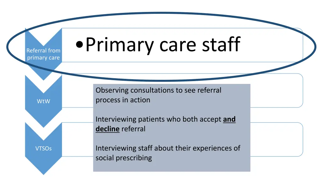 primary care primary care staff
