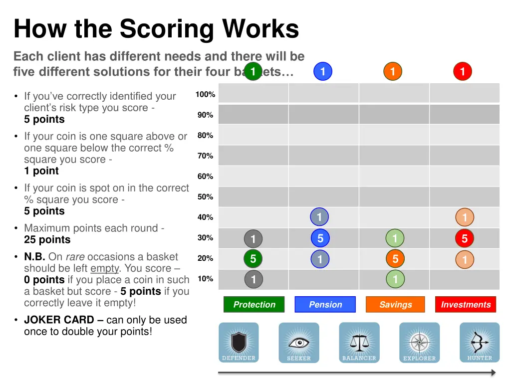 how the scoring works each client has different